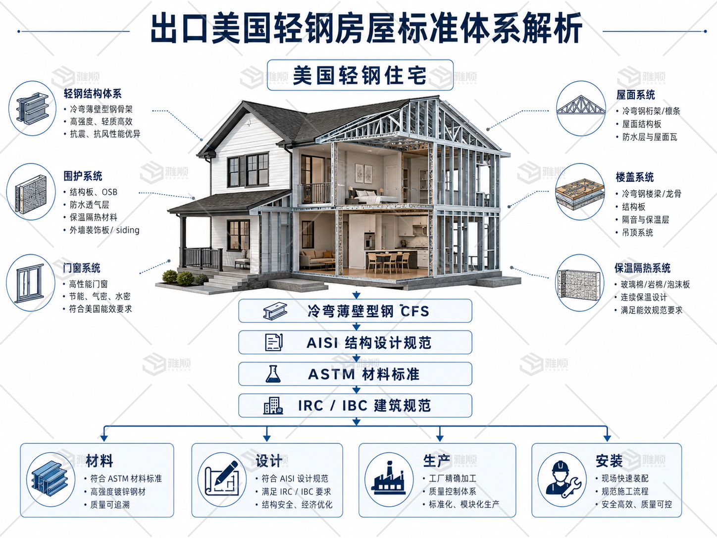 出口美国的轻钢房屋需要符合哪些标准？从材料、结构设计到生产要求全面解析